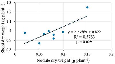 Potential of Native Rhizobia in Enhancing Nitrogen Fixation and Yields of Climbing Beans (Phaseolus vulgaris L.) in Contrasting Environments of Eastern Kenya